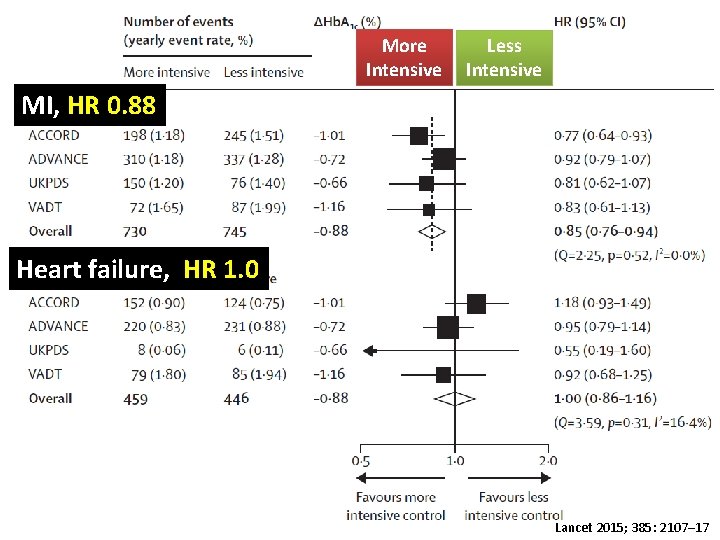 More Intensive Less Intensive MI, HR 0. 88 Heart failure, HR 1. 0 Lancet