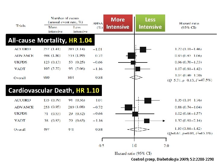 More Intensive Less Intensive All-cause Mortality, HR 1. 04 Cardiovascular Death, HR 1. 10