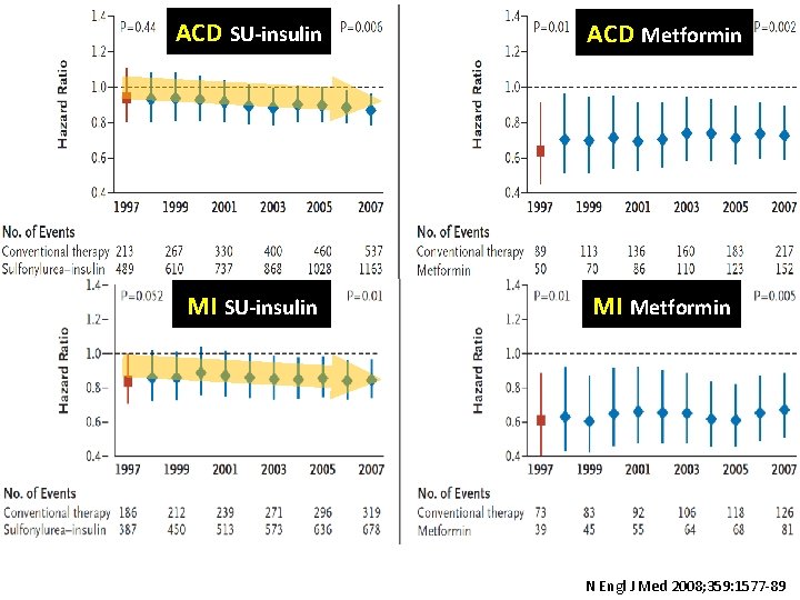 ACD SU-insulin ACD Metformin MI SU-insulin MI Metformin N Engl J Med 2008; 359: