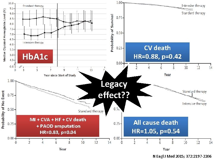 CV death HR=0. 88, p=0. 42 Hb. A 1 c Legacy effect? ? MI