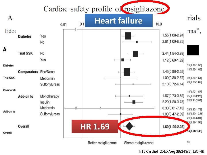 Heart failure Coronary event, HR = 1. 09 MI, HR = 1. 14 HR