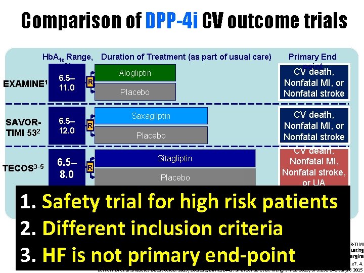 Comparison of DPP-4 i CV outcome trials Hb. A 1 c Range, Duration of