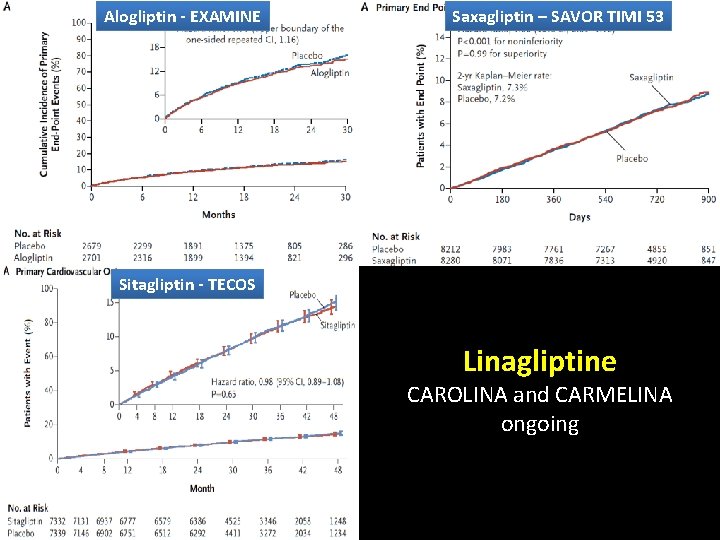 Alogliptin - EXAMINE Saxagliptin – SAVOR TIMI 53 Comparison of DPP-4 i CV outcome