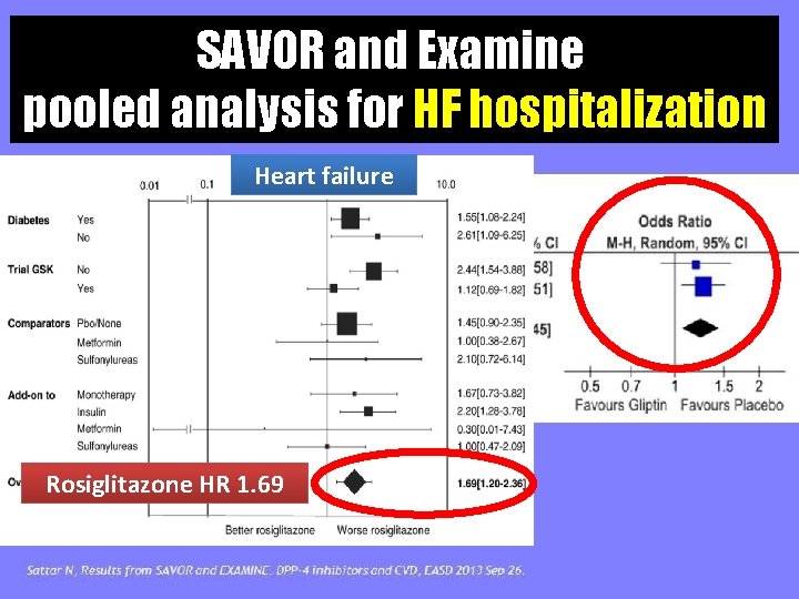 SAVOR and Examine pooled analysis for HF hospitalization Heart failure Rosiglitazone HR 1. 69