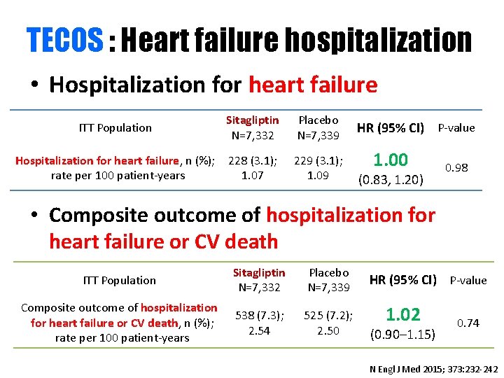TECOS : Heart failure hospitalization • Hospitalization for heart failure ITT Population Sitagliptin N=7,