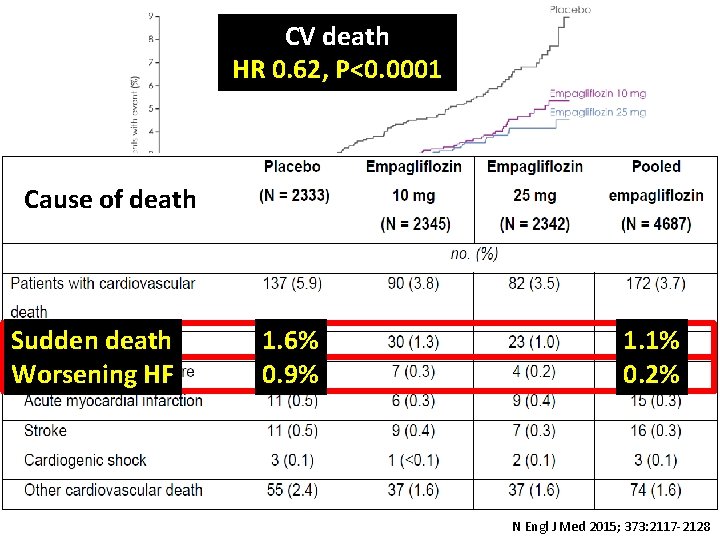 CV death 3 -point MACE Primary outcome: HR 0. 62, P<0. 0001 HR 0.