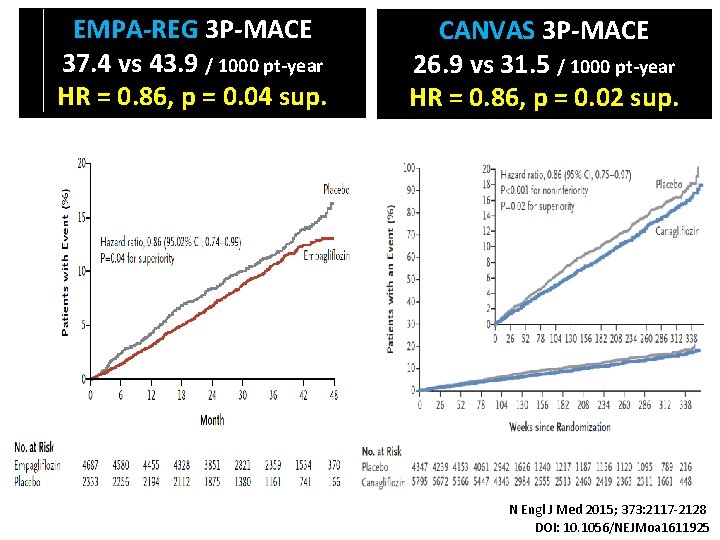 EMPA-REG 3 P-MACE 37. 4 vs 43. 9 / 1000 pt-year HR = 0.