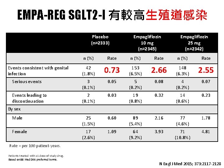 EMPA-REG SGLT 2 -I 有較高生殖道感染 Placebo (n=2333) Empagliflozin 10 mg (n=2345) Empagliflozin 25 mg