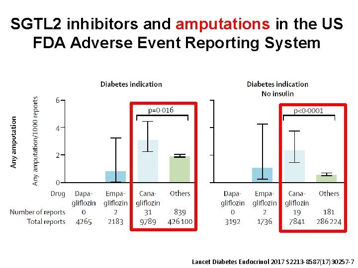 SGTL 2 inhibitors and amputations in the US FDA Adverse Event Reporting System Lancet