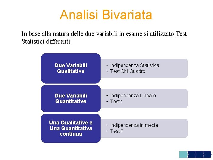 Analisi Bivariata In base alla natura delle due variabili in esame si utilizzato Test