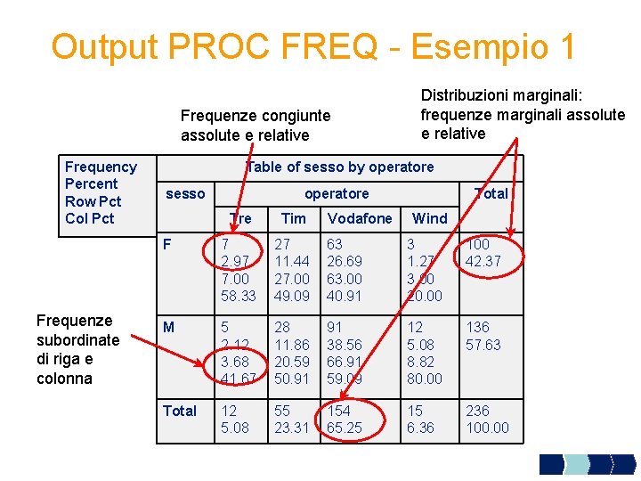 Output PROC FREQ - Esempio 1 Frequenze congiunte assolute e relative Frequency Percent Row