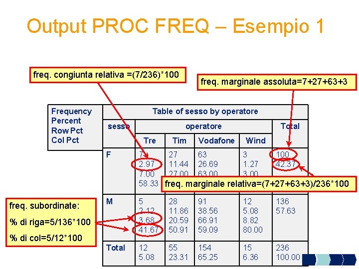 Output PROC FREQ – Esempio 1 freq. congiunta relativa =(7/236)*100 Frequency Percent Row Pct