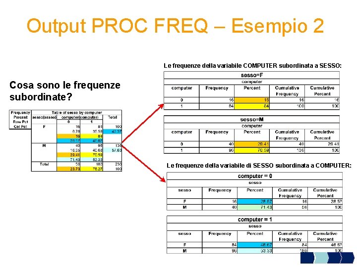 Output PROC FREQ – Esempio 2 Le frequenze della variabile COMPUTER subordinata a SESSO: