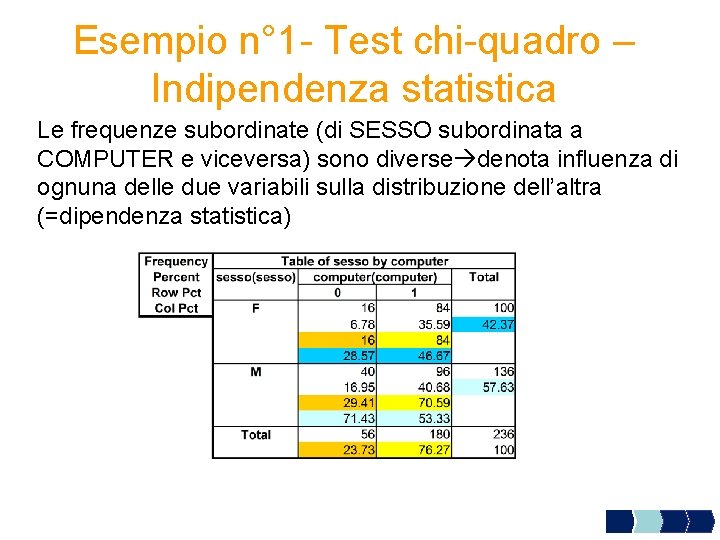 Esempio n° 1 - Test chi-quadro – Indipendenza statistica Le frequenze subordinate (di SESSO