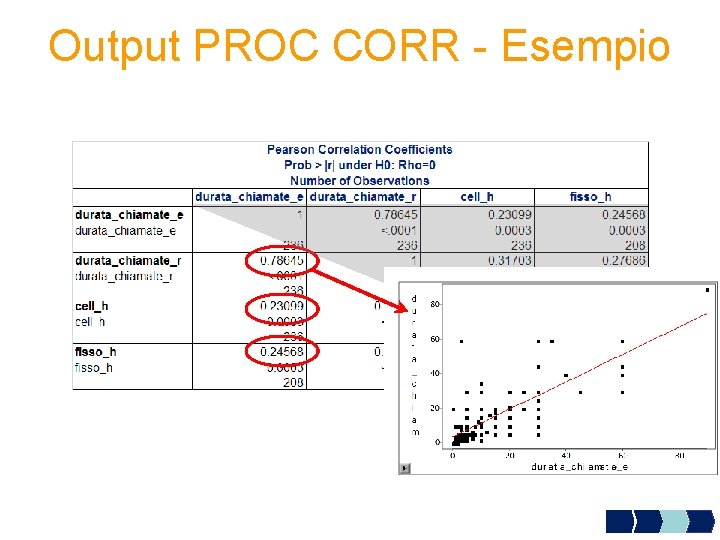 Output PROC CORR - Esempio 