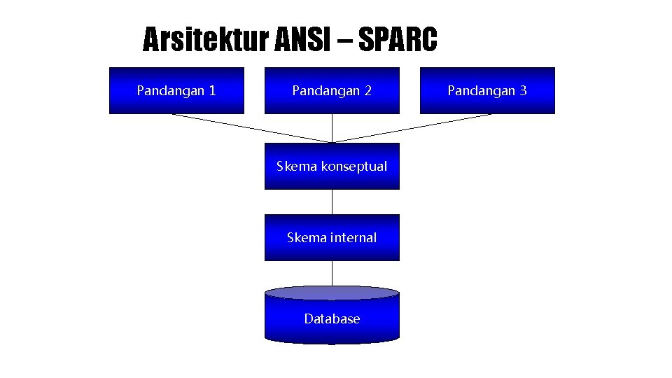 Arsitektur ANSI – SPARC Pandangan 1 Pandangan 2 Skema konseptual Skema internal Database Pandangan