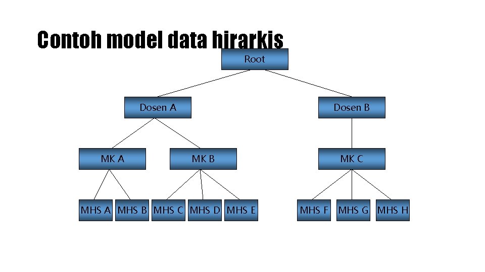 Contoh model data hirarkis Root Dosen A MK A Dosen B MK B MHS