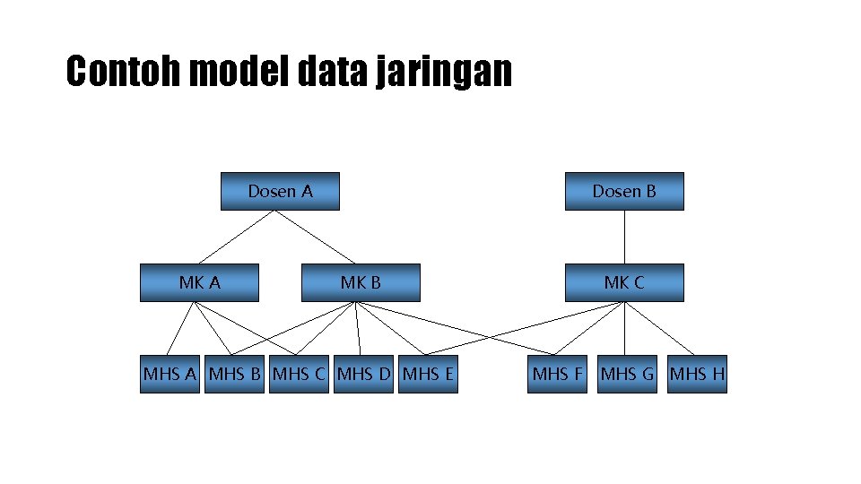 Contoh model data jaringan Dosen A MK A Dosen B MK B MHS A