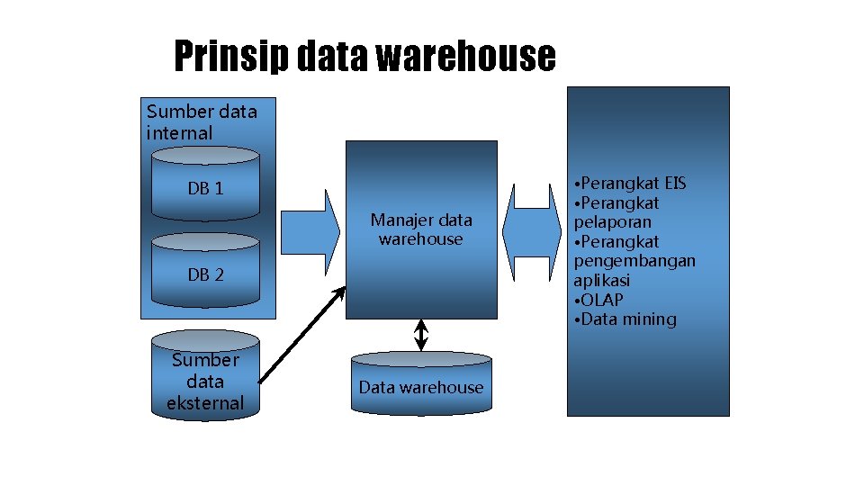 Prinsip data warehouse Sumber data internal DB 1 Manajer data warehouse DB 2 Sumber