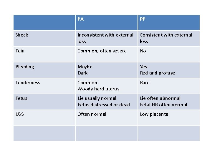 PA PP Shock Inconsistent with external loss Consistent with external loss Pain Common, often