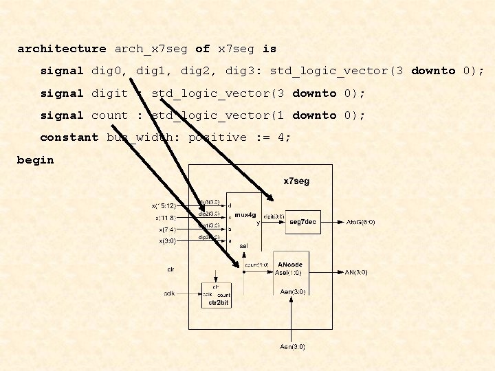 architecture arch_x 7 seg of x 7 seg is signal dig 0, dig 1,