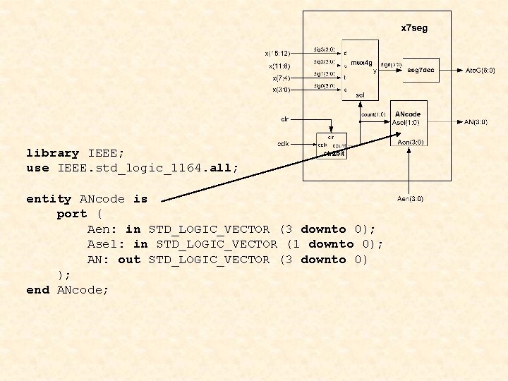 library IEEE; use IEEE. std_logic_1164. all; entity ANcode is port ( Aen: in STD_LOGIC_VECTOR