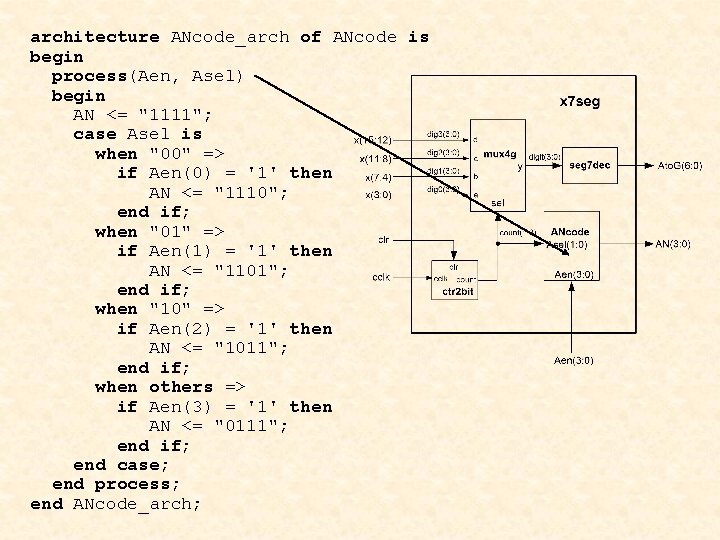 architecture ANcode_arch of ANcode is begin process(Aen, Asel) begin AN <= "1111"; case Asel