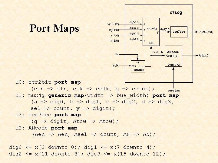 Port Maps u 0: ctr 2 bit port map (clr => clr, clk =>