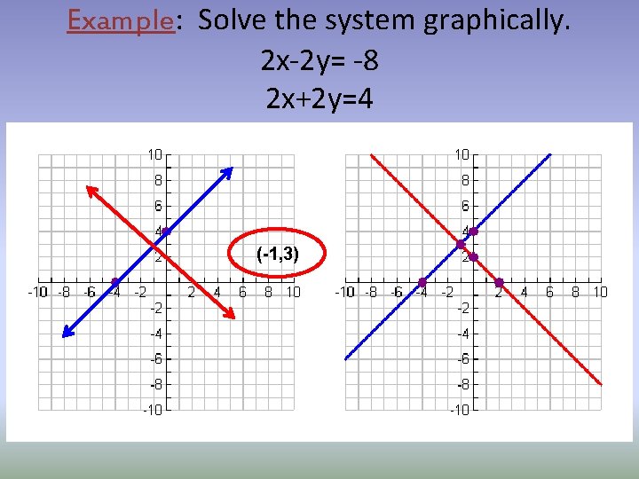 Example: Solve the system graphically. 2 x-2 y= -8 2 x+2 y=4 (-1, 3)