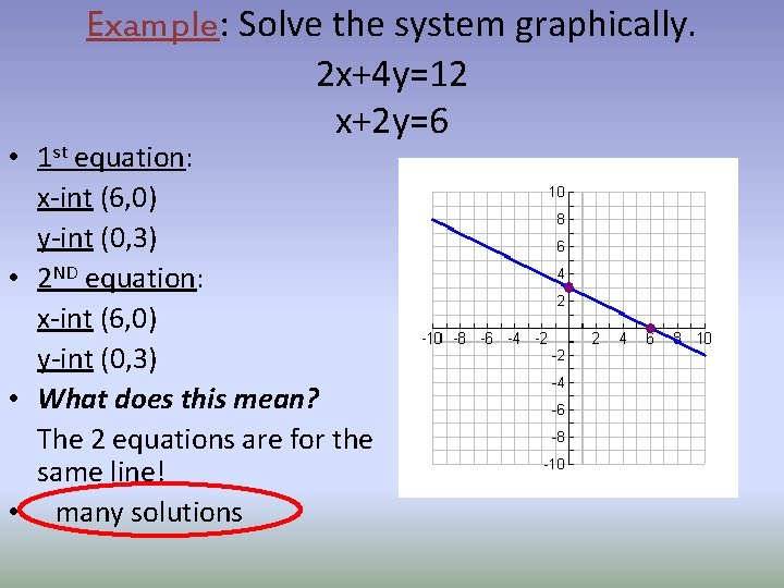Example: Solve the system graphically. 2 x+4 y=12 x+2 y=6 • 1 st equation: