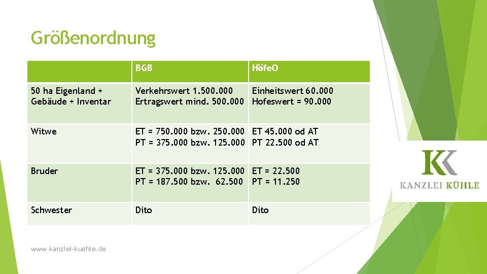 Größenordnung BGB Höfe. O 50 ha Eigenland + Gebäude + Inventar Verkehrswert 1. 500.