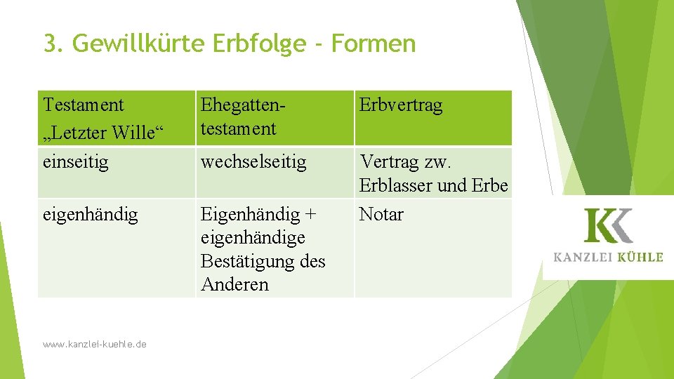 3. Gewillkürte Erbfolge - Formen Testament „Letzter Wille“ einseitig Ehegattentestament Erbvertrag wechselseitig eigenhändig Eigenhändig