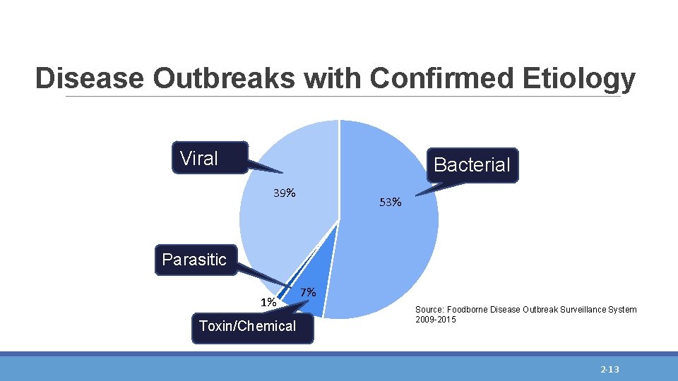 Disease Outbreaks with Confirmed Etiology Viral Bacterial 39% 53% Parasitic 1% Toxin/Chemical 7% Source: