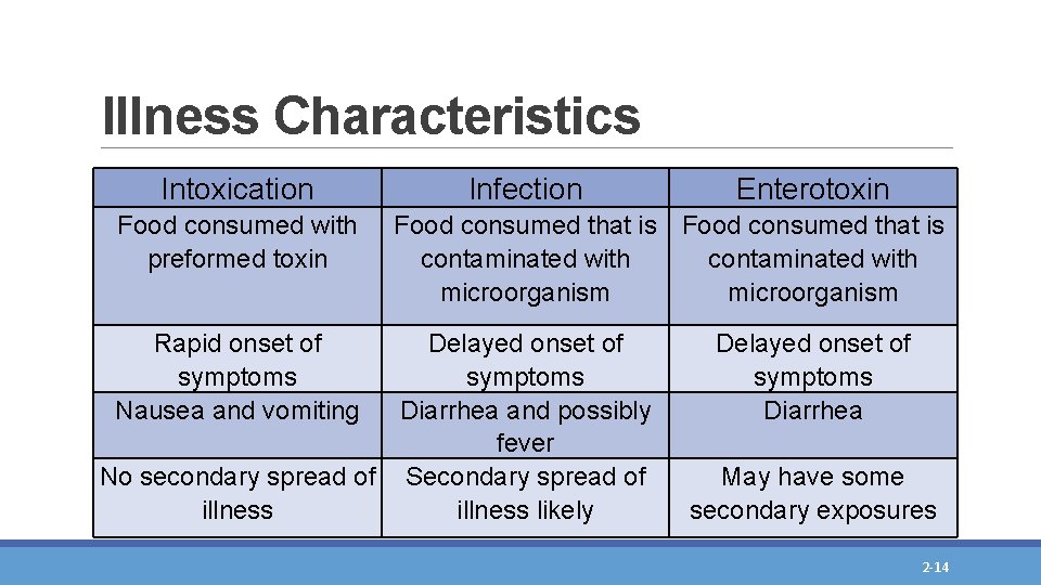 Illness Characteristics Intoxication Food consumed with preformed toxin Rapid onset of symptoms Nausea and