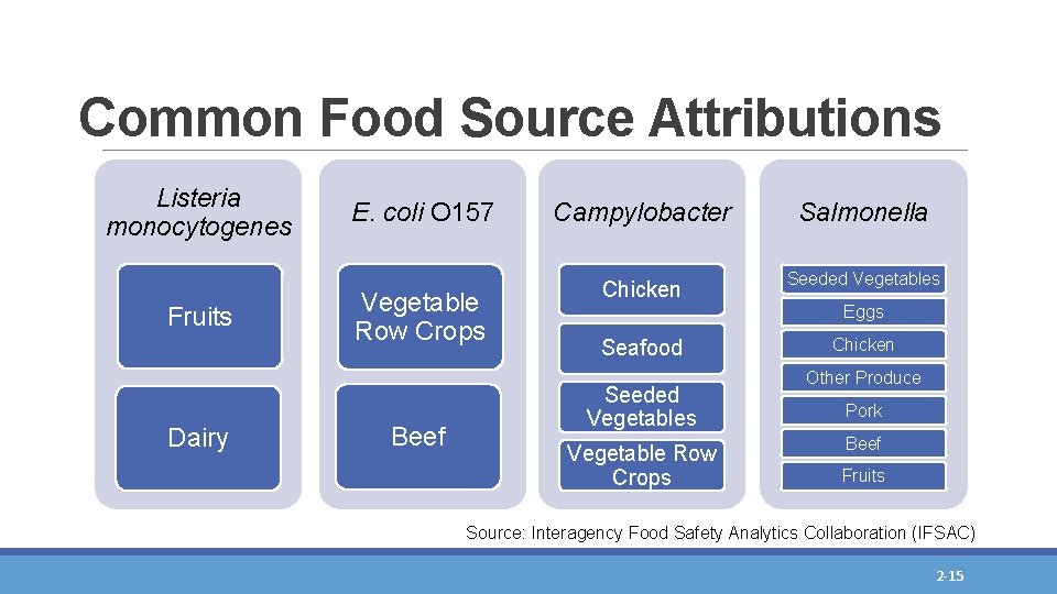 Common Food Source Attributions Listeria monocytogenes Fruits Dairy E. coli O 157 Campylobacter Salmonella