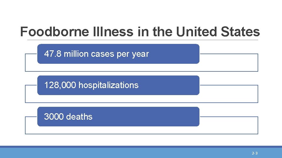 Foodborne Illness in the United States 47. 8 million cases per year 128, 000