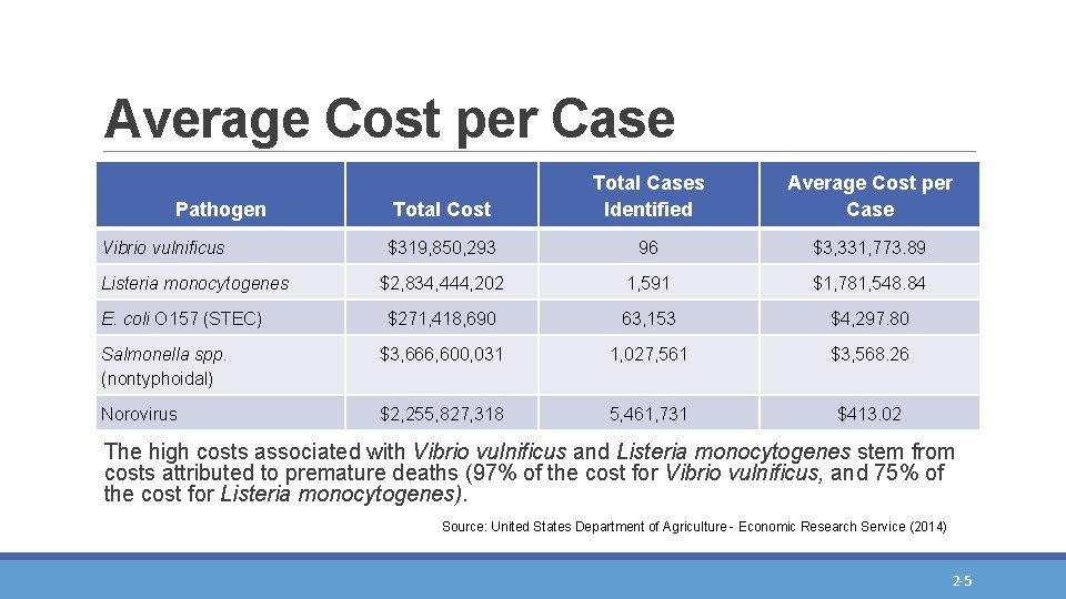 Average Cost per Case Pathogen Total Cost Total Cases Identified Average Cost per Case