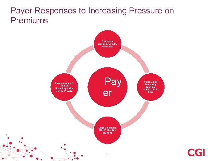 Payer Responses to Increasing Pressure on Premiums Shift risk to providers/ACO/SS P/Bundles Patient Centered/