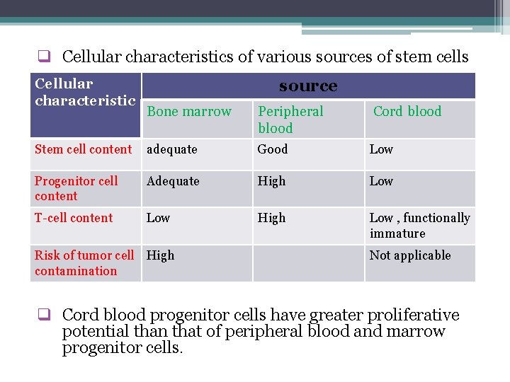 q Cellular characteristics of various sources of stem cells Cellular characteristic source Bone marrow