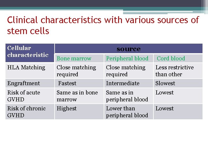 Clinical characteristics with various sources of stem cells Cellular characteristic source Bone marrow Peripheral