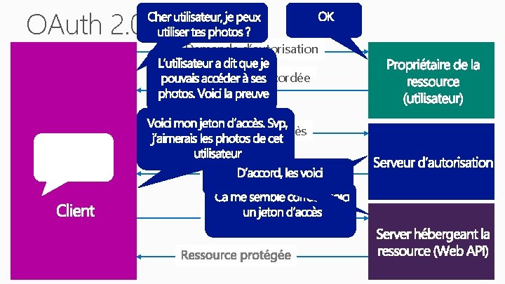 OAuth 2. 0 Demande d’autorisation Autorisation accordée Autorisation d’accès Jeton d’accès 