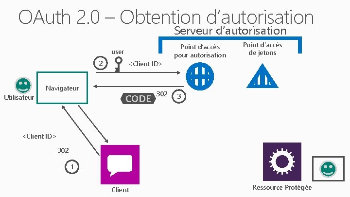 OAuth 2. 0 – Obtention d’autorisation Serveur d’autorisation user 2 Navigateur Utilisateur <Client ID>