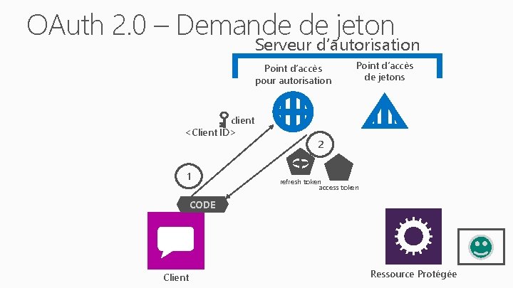 OAuth 2. 0 – Demande de jeton Serveur d’autorisation Point d’accès pour autorisation client