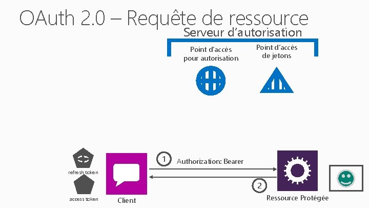 OAuth 2. 0 – Requête de ressource Serveur d’autorisation Point d’accès pour autorisation 1