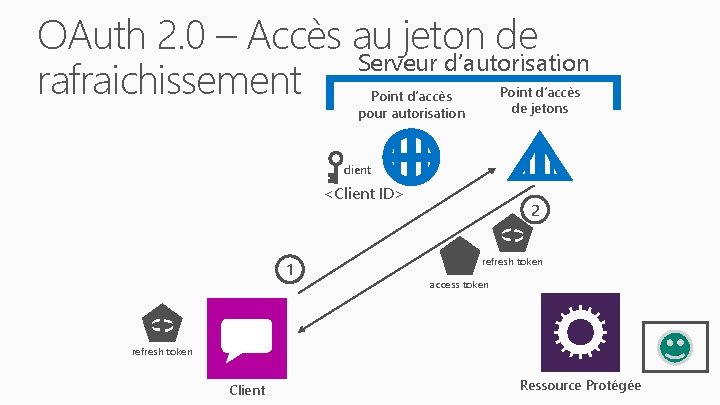 OAuth 2. 0 – Accès au jeton de Serveur d’autorisation rafraichissement Point d’accès de