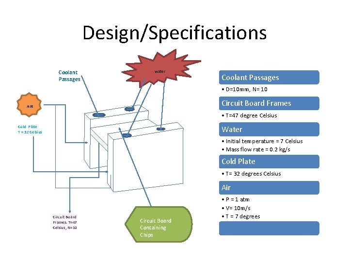 Design/Specifications Coolant Passages water Coolant Passages • D=10 mm, N= 10 Circuit Board Frames
