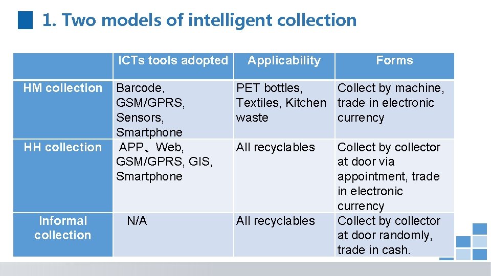 1. Two models of intelligent collection HM collection HH collection Informal collection ICTs tools