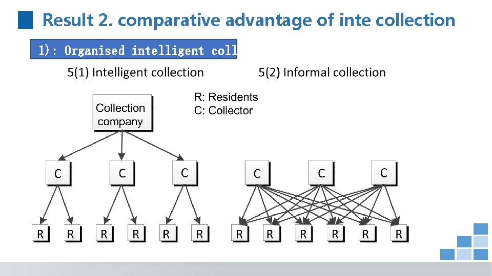 Result 2. comparative advantage of inte collection 1): Organised intelligent collection 