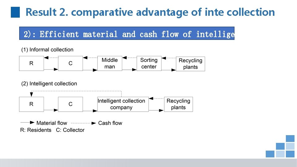 Result 2. comparative advantage of inte collection 2): Efficient material and cash flow of