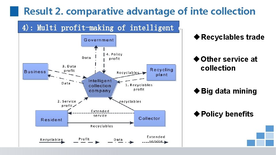 Result 2. comparative advantage of inte collection 4): Multi profit-making of intelligent collection u